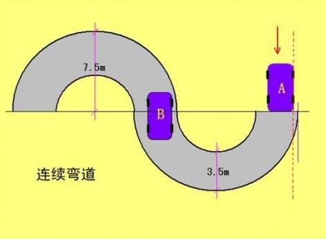 根据《小车考试项目尺寸标准》,c1驾照曲线行驶场地的圆弧半径为7.
